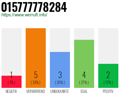 Rufnummer 015777778284 Telefonnummer 015777778284