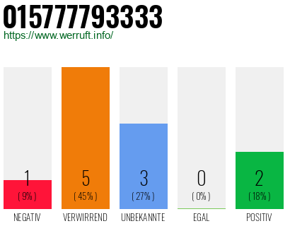 Rufnummer 015777793333 Telefonnummer 015777793333