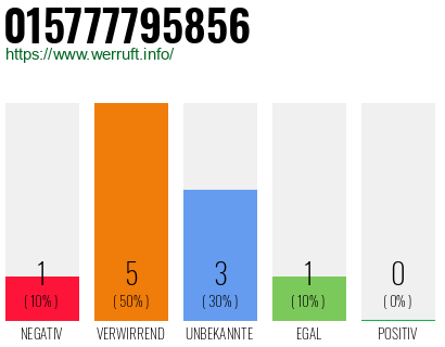 Rufnummer 015777795856 Telefonnummer 015777795856