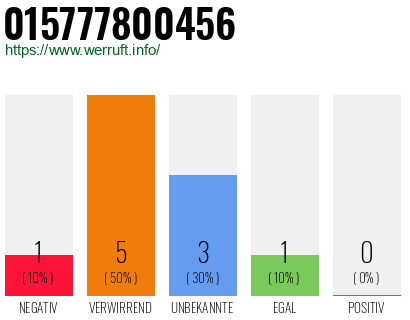 Rufnummer 015777800456 Telefonnummer 015777800456