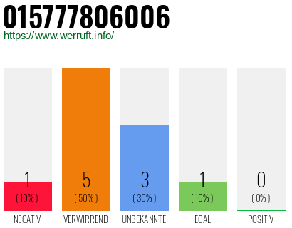 Rufnummer 015777806006 Telefonnummer 015777806006
