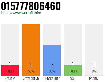 Telefonnummer 015777806460