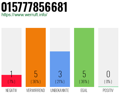 Rufnummer 015777856681 Telefonnummer 015777856681