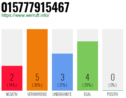 Rufnummer 015777915467 Telefonnummer 015777915467