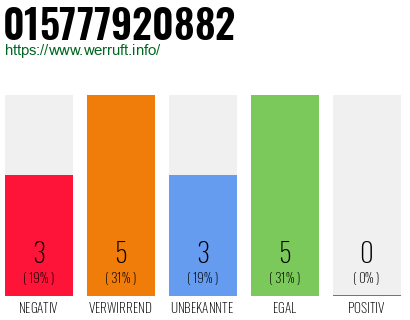 Rufnummer 015777920882 Telefonnummer 015777920882