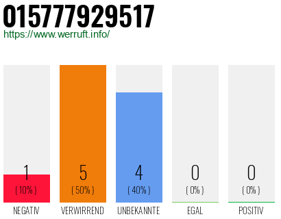 Rufnummer 015777929517 Telefonnummer 015777929517