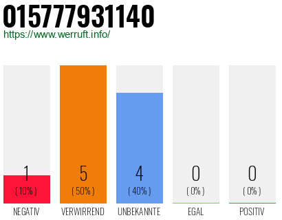 Telefonnummer 015777931140
