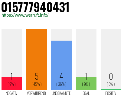 Rufnummer 015777940431 Telefonnummer 015777940431