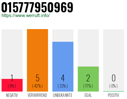 Rufnummer 015777950969 Telefonnummer 015777950969