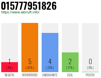 Rufnummer 015777951826 Telefonnummer 015777951826