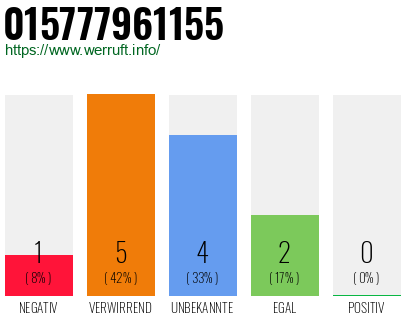 Rufnummer 015777961155 Telefonnummer 015777961155