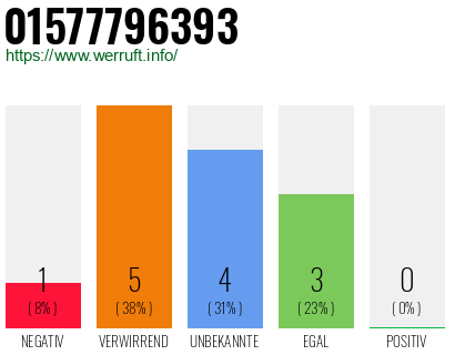 Rufnummer 01577796393 Telefonnummer 01577796393
