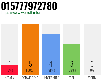 Rufnummer 015777972780 Telefonnummer 015777972780