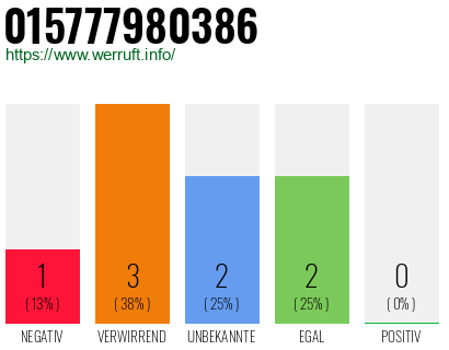 Telefonnummer 015777980386