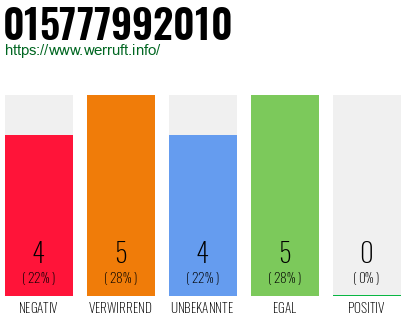 Rufnummer 015777992010 Telefonnummer 015777992010