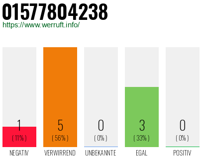 Rufnummer 01577804238 Telefonnummer 01577804238