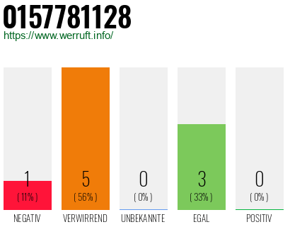 Rufnummer 0157781128 Telefonnummer 0157781128