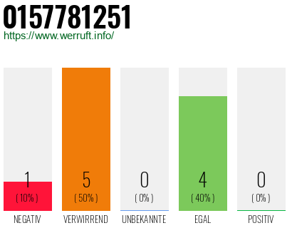 Rufnummer 0157781251 Telefonnummer 0157781251