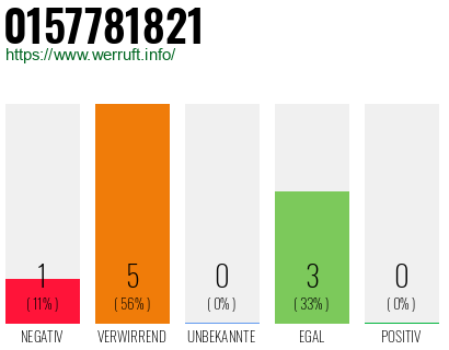 Rufnummer 0157781821 Telefonnummer 0157781821