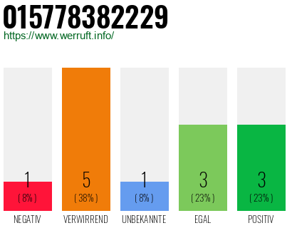Rufnummer 015778382229 Telefonnummer 015778382229