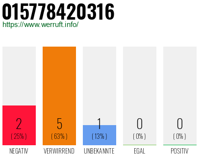 Rufnummer 015778420316 Telefonnummer 015778420316