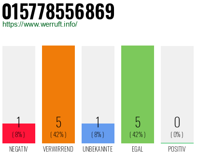 Rufnummer 015778556869 Telefonnummer 015778556869