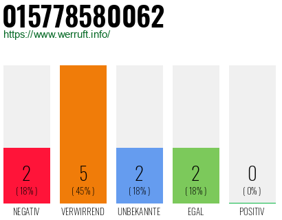 Rufnummer 015778580062 Telefonnummer 015778580062