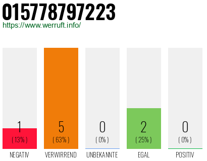 Rufnummer 015778797223 Telefonnummer 015778797223
