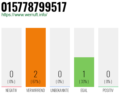 Telefonnummer 015778799517