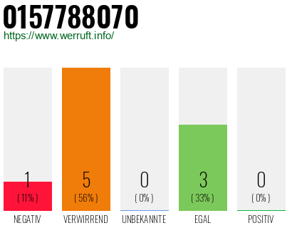 Rufnummer 0157788070 Telefonnummer 0157788070