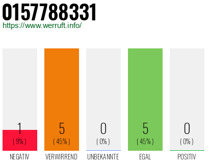 Rufnummer 0157788331 Telefonnummer 0157788331