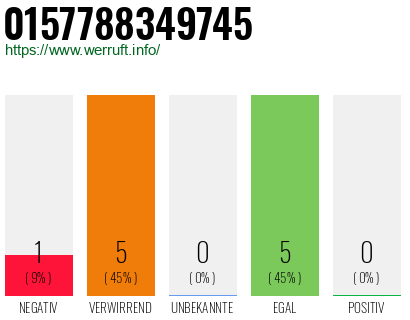Rufnummer 0157788349745 Telefonnummer 0157788349745