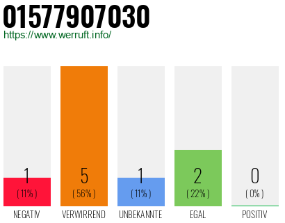 Rufnummer 01577907030 Telefonnummer 01577907030