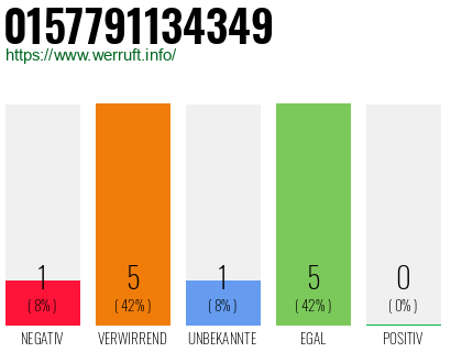 Rufnummer 0157791134349 Telefonnummer 0157791134349