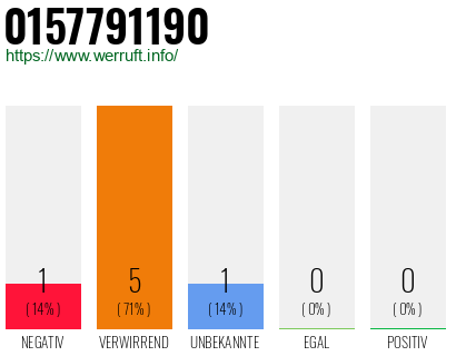Rufnummer 0157791190 Telefonnummer 0157791190