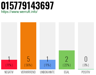 Rufnummer 015779143697 Telefonnummer 015779143697