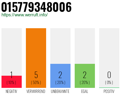 Rufnummer 015779348006 Telefonnummer 015779348006