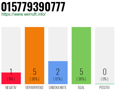 Rufnummer 015779390777 Telefonnummer 015779390777