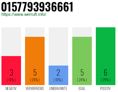 Rufnummer 0157793936661 Telefonnummer 0157793936661