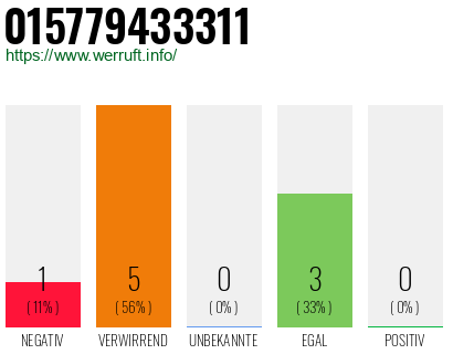 Rufnummer 015779433311 Telefonnummer 015779433311