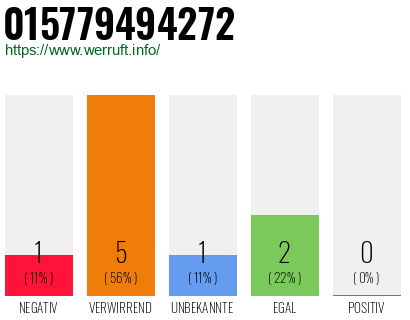Rufnummer 015779494272 Telefonnummer 015779494272