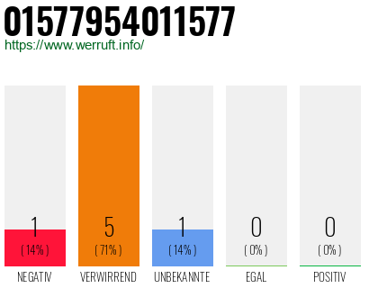 Rufnummer 01577954011577 Telefonnummer 01577954011577