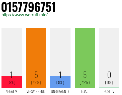 Rufnummer 0157796751 Telefonnummer 0157796751