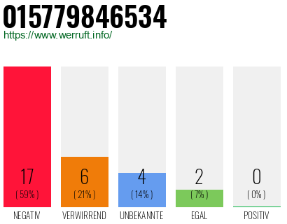 Rufnummer 015779846534 Telefonnummer 015779846534