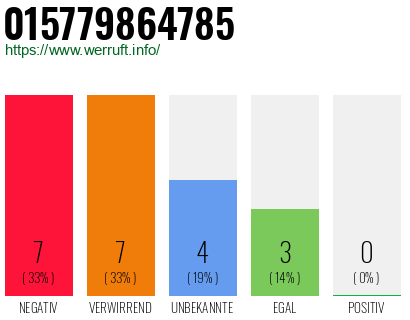 Rufnummer 015779864785 Telefonnummer 015779864785