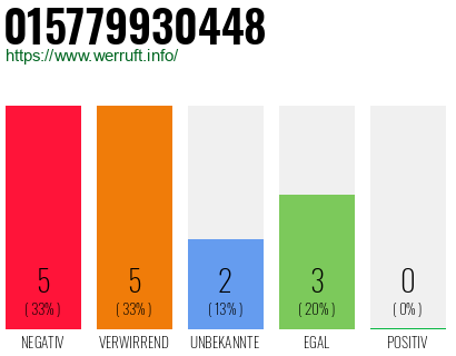 Rufnummer 015779930448 Telefonnummer 015779930448