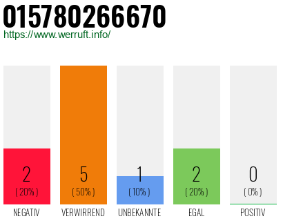 Rufnummer 015780266670 Telefonnummer 015780266670