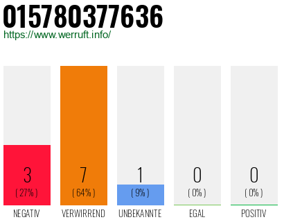 Rufnummer 015780377636 Telefonnummer 015780377636