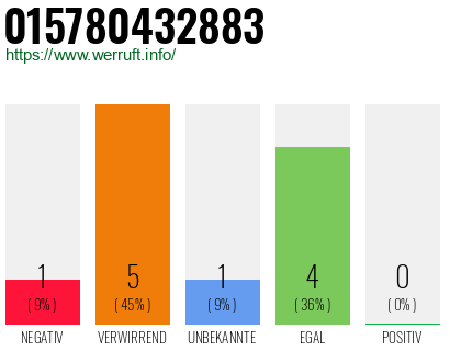 Rufnummer 015780432883 Telefonnummer 015780432883