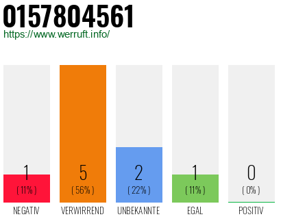 Rufnummer 0157804561 Telefonnummer 0157804561